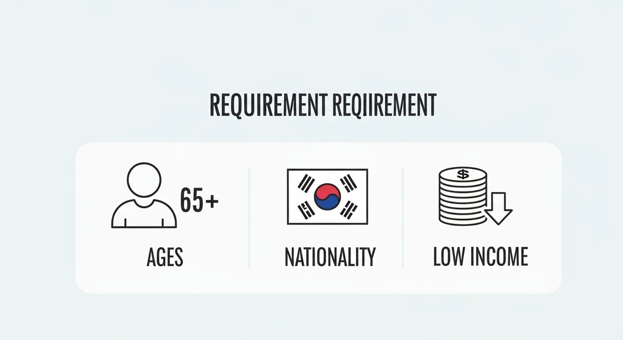 2026년 기초연금 수급자격 핵심 요약: 누가 받을 수 있나요?
